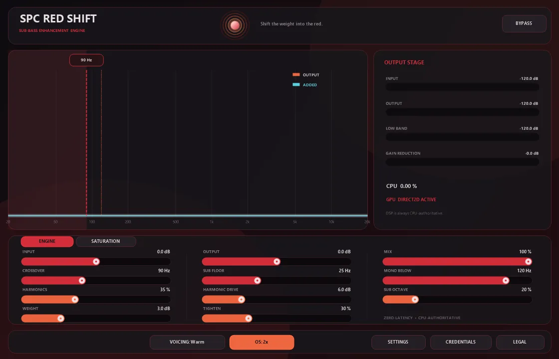 SPC Red Shift black-and-red console — analyzer with draggable 90 Hz crossover flag and cyan ADDED trace, output stage meters, and the engine slider deck